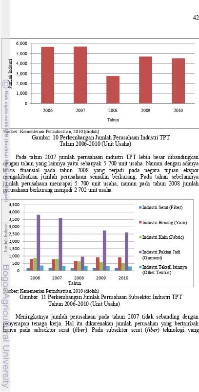 Gambar  10 Perkembangan Jumlah Perusahaan Industri TPT  