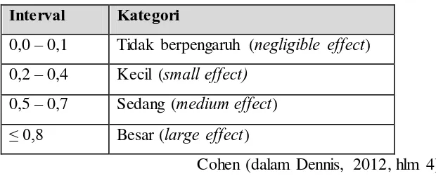 Tabel 3.5. Kategori Effect Size 