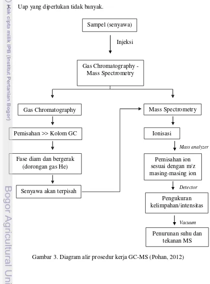 Gambar 3. Diagram alir prosedur kerja GC-MS (Pohan, 2012) 