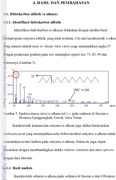 Gambar 5. Spektra massa (m/z) n-alkana (nC17)  pada sedimen di Stasiun a 