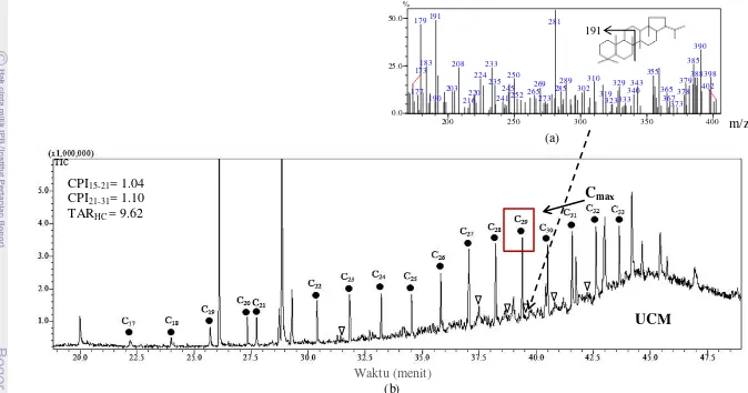 Gambar 7. (a) Spektra massa senyawa hopana, (b) Kromatogram m/z 57 fraksi hidrokarbon alifatik (n-alkana) pada sedimen di Stasiun b Perairan Ujungpangkah, Gresik, Jawa Timur (    = n-alkana;    = Hopana)