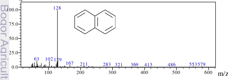 Gambar 8. Spektra massa polisiklik aromatik hidrokarbon pada sedimen di 