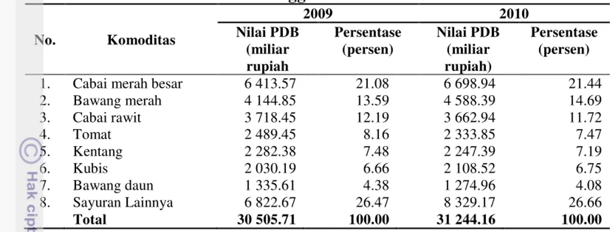Tabel  1. PDB Beberapa Komoditas Sayuran Terhadap Total PDB Sayuran        Nasional Tahun 2009 hingga 2010 