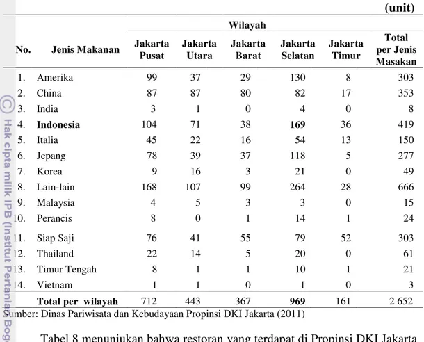 Tabel 8. Rekapitulasi Usaha Pariwisata Bidang Restoran di Propinsi DKI  Jakarta Berdasarkan Jenis Masakan Tahun 2011 
