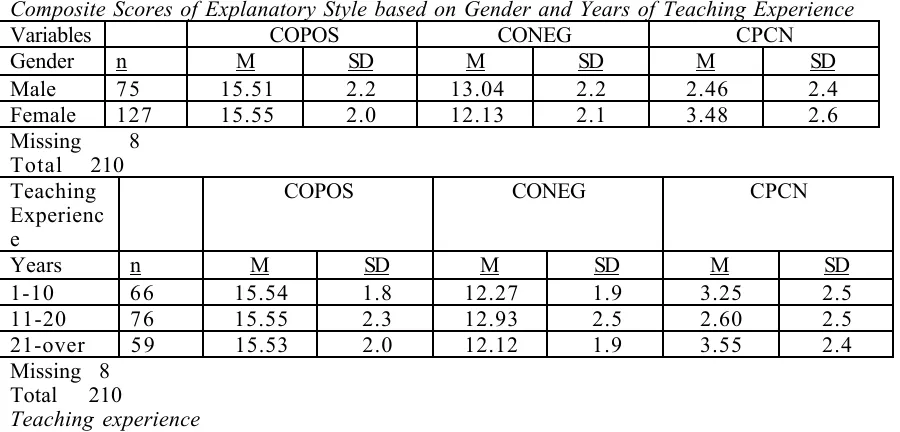 TABLE 1Composite Scores of Explanatory Style based on Gender and Years of Teaching Experience