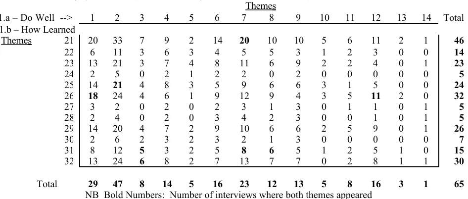 TABLE 3Cross Tabulation of Themes Across Interviews