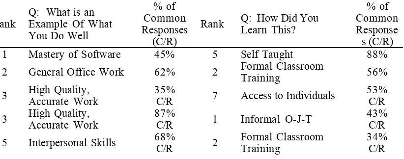 Table 5Primary Computer Users Cross Tabulations:  Significant Relationships between Work Done Well andHow It Was Learned