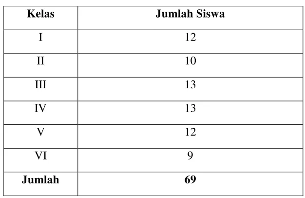 TABEL II JUMLAH SISWA 