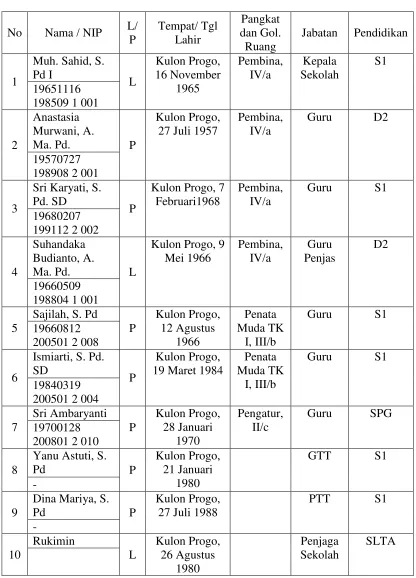 TABEL III DAFTAR GURU DAN KARYAWAN 