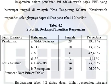 Tabel 4.2Statistik Deskriptif Identitas Responden