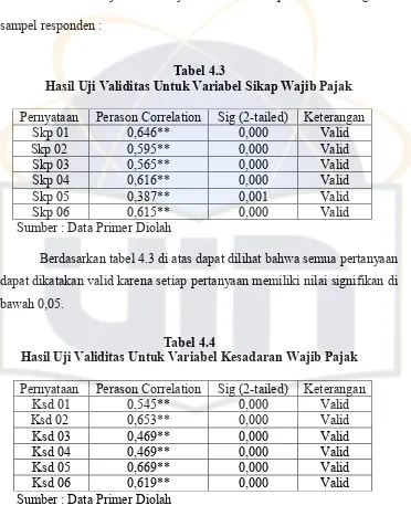 Tabel berikut menunjukan hasil uji validitas dari empat variabel dengan 73 