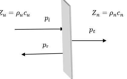 Gambar 2.2 Fenomena refleksi dan transmisi pada bidang batas dua medium 