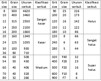 Tabel 2.1 Harga pendekatan bagi grain size yang diturunkan dari grit size.