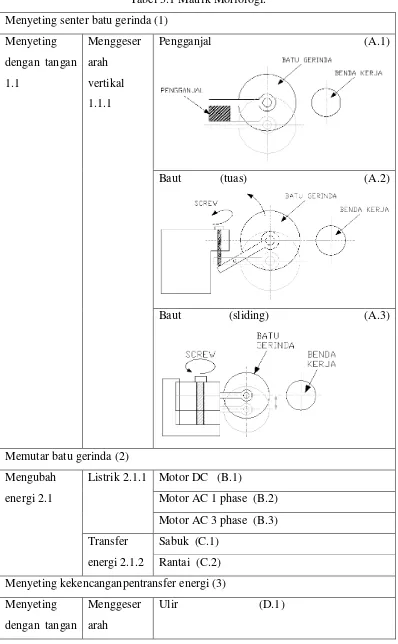 Tabel 3.1 Matrik Morfologi. 
