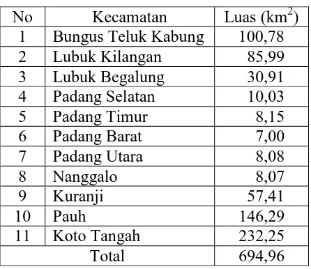 Tabel 1. Data Luas Kecamatan di Kota Padang  