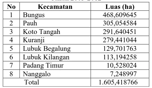 Tabel 2. Data Konversi Lahan Pertanian (Sawah) Kota Padang  Tahun 2003-2012 