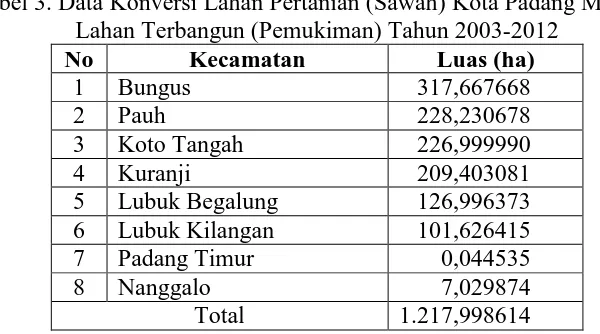 Tabel 3. Data Konversi Lahan Pertanian (Sawah) Kota Padang Menjadi   Lahan Terbangun (Pemukiman) Tahun 2003-2012 