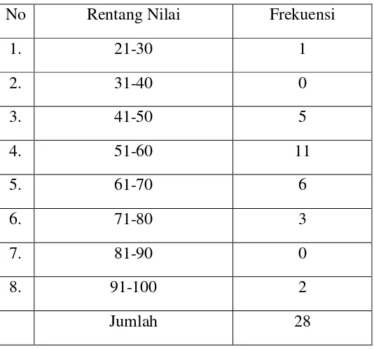Tabel 12. Frekuensi Nilai Hasil Belajar Siswa Siklus II Pertemuan Ke-2 