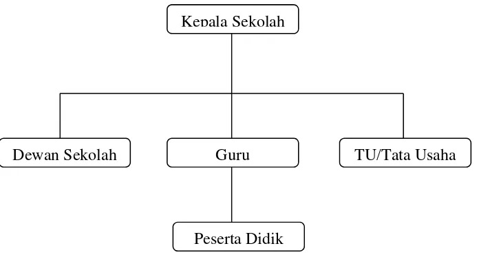 Gambar XIV: Struktur Organisasi SD Muhammadiyah Kalipakem II (Sumber: Srtuktur organisasi SD Muhammadiyah Kalipakem II) 