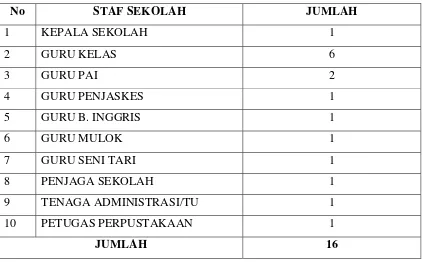 Table 1: Susunan Pegawai di SD Muhammadiyah Kalipakem II   (Sumber: Buku Profil Sekolah SD Muhammadiyah Kalipakem II) 