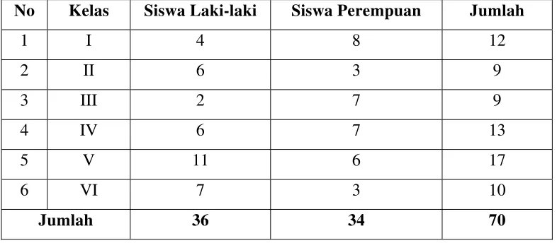 Tabel 2: Jumlah Peserta Didik SD Muhammadiyah Kalipakem II    Seloharjo Pundong Bantul Yogyakarta 