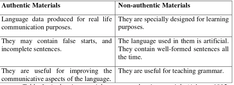 Table 1: Authentic materials vs non-authentic materials (Adams, 1995; Miller, 2003) 