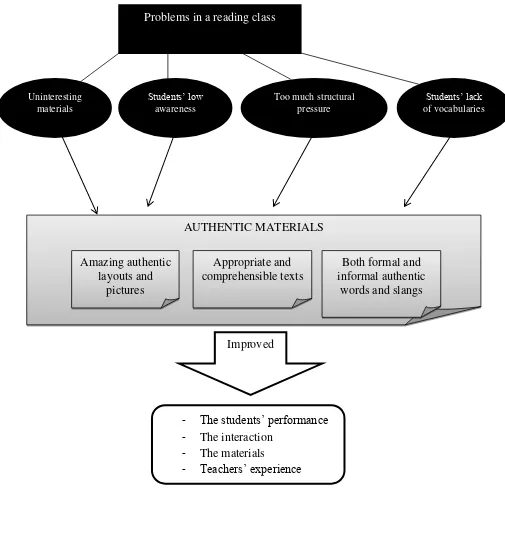 Figure 1: The diagram of the conceptual framework 