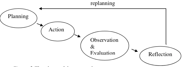 Figure 2 The phase of the research. 