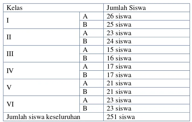 Tabel 1. Jumlah siswa tiap kelas SDN Margoyasan 