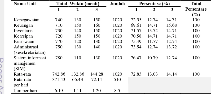 Tabel 5. Penggunaan waktu kerja pegawai tata usaha                                                       SMK Negeri 24 Jakarta 