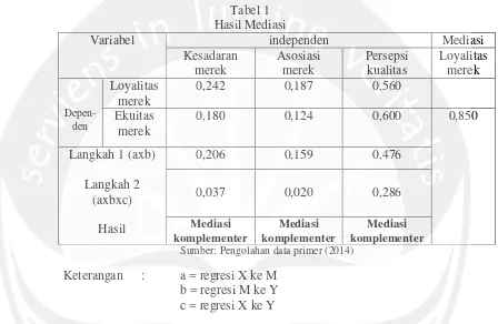 Tabel 1Hasil Mediasi
