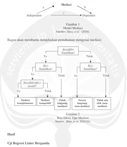 Gambar 1Model Mediasi