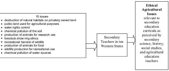 Figure 1.  Operational Framework:  begins with the ten issues cited in the Olsen and Elliot (1995)study and allows teachers to determine which issues are most relevant to secondary education.