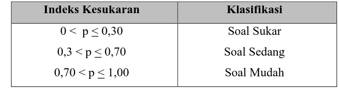 Tabel 3.4 Klasifikasi Indeks Kesukaran 