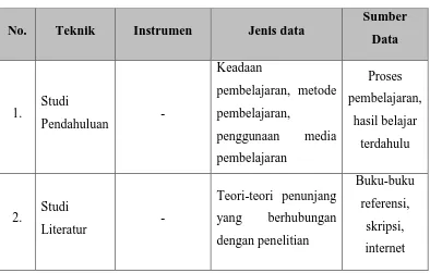 Tabel 3.6 Teknik Pengumpulan Data 