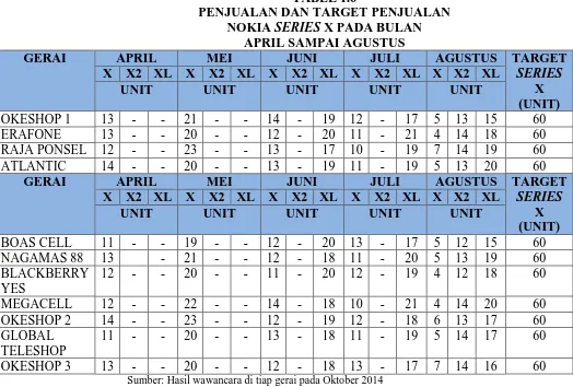 TABEL 1.6 PENJUALAN DAN TARGET PENJUALAN  