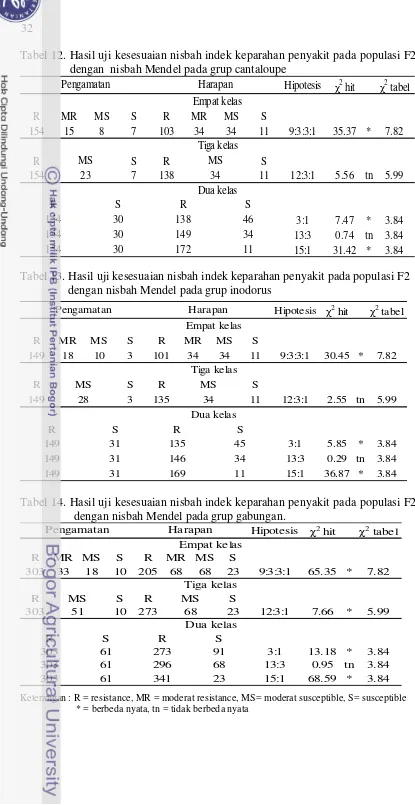 Tabel 12. Hasil uji kesesuaian nisbah indek keparahan penyakit pada populasi F2 dengan  nisbah Mendel pada grup cantaloupe 