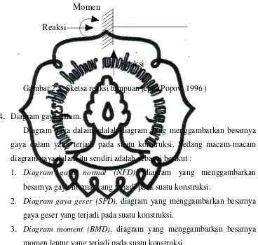 Gambar 2.7. Sketsa reaksi tumpuan jepit (Popov, 1996 ) 
