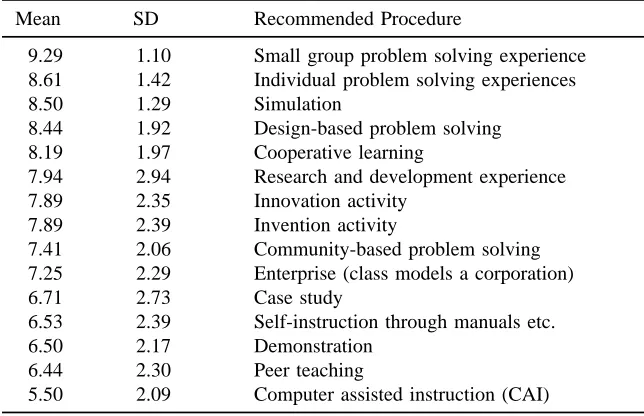 Table 2Instructional Techniques That Facilitate the Use of the Procedures Recom-mended to Develop Technological Problem Solving Capabilities