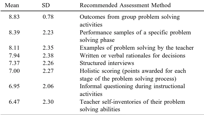 Table 3Methods for the Assessment of Program Effectiveness in Delivering the Proce-