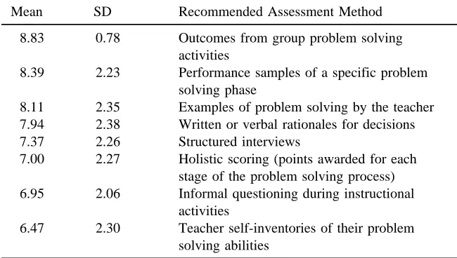Table 3Methods for the Assessment of Program Effectiveness in Delivering the Proce-
