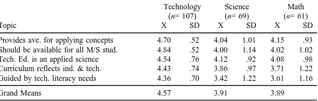 Table 6Perceived Integration Needs of Mathematics, Science, and Technology Educa-