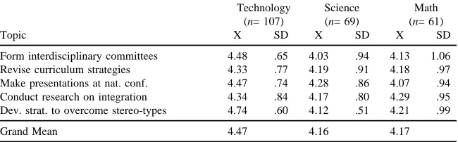 Table 8Perceived Action Plans to Improve Perceptions of Technology Education
