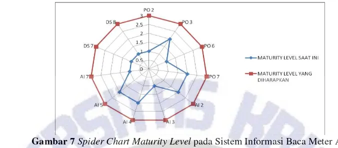 Gambar 7  Spider Chart Maturity Level pada Sistem Informasi Baca Meter Air 