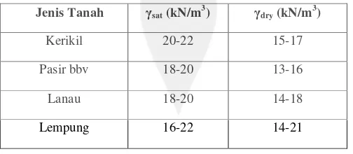 Tabel 2.1. Nilai Tipikal Berat Volume Tanah (sumber: soil mechanics and Foundation, Jhon Wiley & Sons., 1962) 