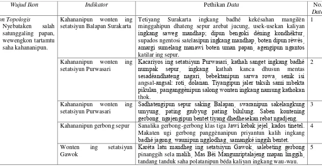 Tabel 2: Wujud Ikon Topologis, Ikon Diagramatik, saha Ikon Metaforis wonten ing Novel Kirti Njunjung Drajat 