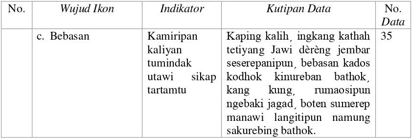 Tabel 3: Deskripsi Wujud Indeks wonten ing Novel Kirti Njunjung Drajat. 