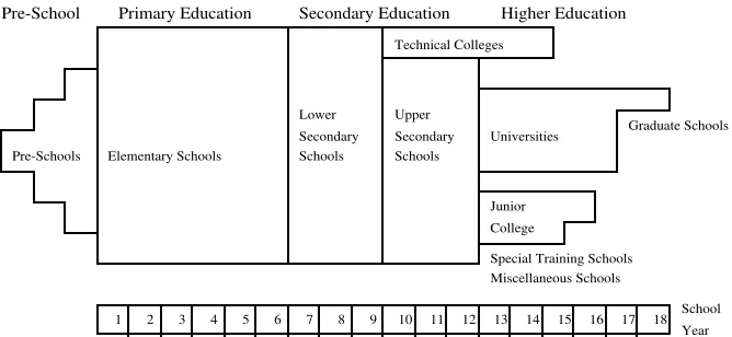 Figure 1. Organization of Japanese School System