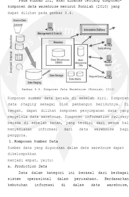 Gambar 3.4. Komponen Data Warehouse (Ponniah, 2010)  