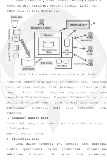 Gambar 3.4. Komponen Data Warehouse (Ponniah, 2010)  